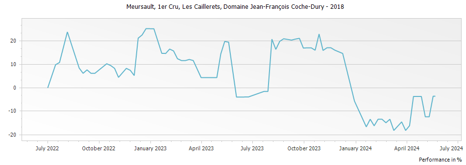 Graph for Domaine Jean-Francois Coche-Dury Meursault Les Caillerets Premier Cru – 2018