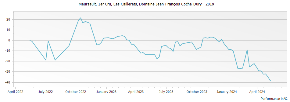 Graph for Domaine Jean-Francois Coche-Dury Meursault Les Caillerets Premier Cru – 2019