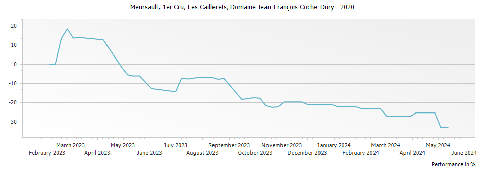 Graph for Domaine Jean-Francois Coche-Dury Meursault Les Caillerets Premier Cru – 2020