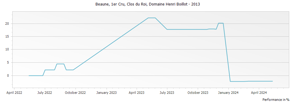 Graph for Domaine Henri Boillot Beaune Clos du Roi Premier Cru – 2013
