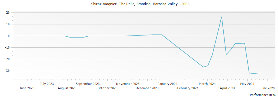 Graph for Standish The Relic Shiraz-Viognier Barossa Valley – 2003
