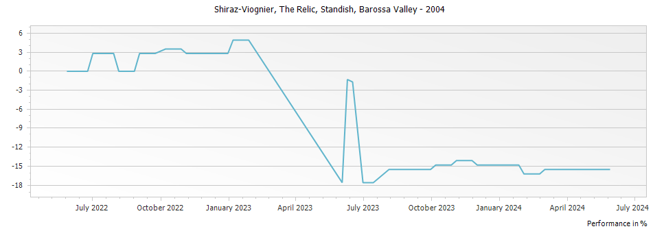 Graph for Standish The Relic Shiraz-Viognier Barossa Valley – 2004