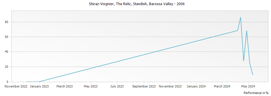 Graph for Standish The Relic Shiraz-Viognier Barossa Valley – 2006