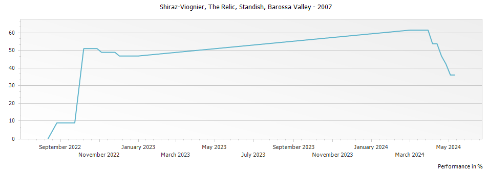 Graph for Standish The Relic Shiraz-Viognier Barossa Valley – 2007