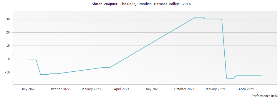 Graph for Standish The Relic Shiraz-Viognier Barossa Valley – 2016