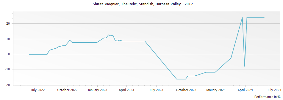 Graph for Standish The Relic Shiraz-Viognier Barossa Valley – 2017