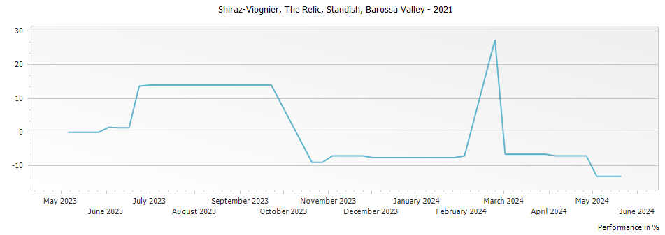 Graph for Standish The Relic Shiraz-Viognier Barossa Valley – 2021