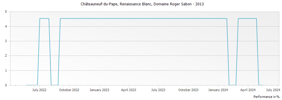 Graph for Domaine Roger Sabon Renaissance Blanc Chateauneuf du Pape – 2013