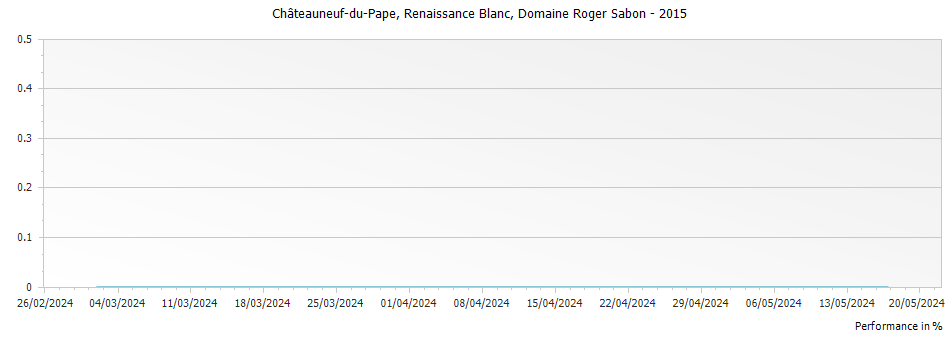 Graph for Domaine Roger Sabon Renaissance Blanc Chateauneuf du Pape – 2015
