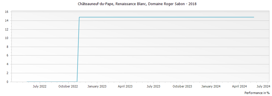 Graph for Domaine Roger Sabon Renaissance Blanc Chateauneuf du Pape – 2018