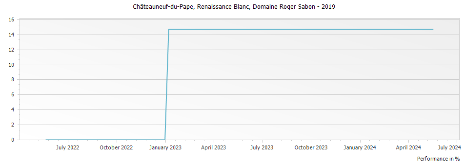 Graph for Domaine Roger Sabon Renaissance Blanc Chateauneuf du Pape – 2019