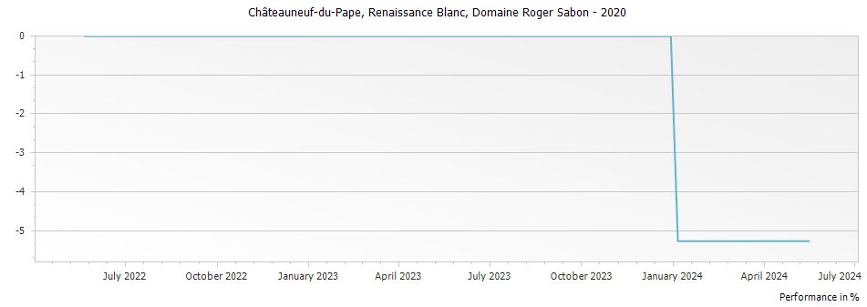 Graph for Domaine Roger Sabon Renaissance Blanc Chateauneuf du Pape – 2020