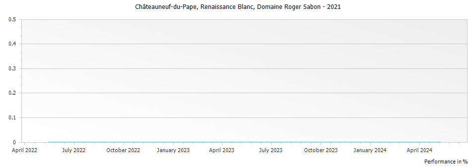 Graph for Domaine Roger Sabon Renaissance Blanc Chateauneuf du Pape – 2021