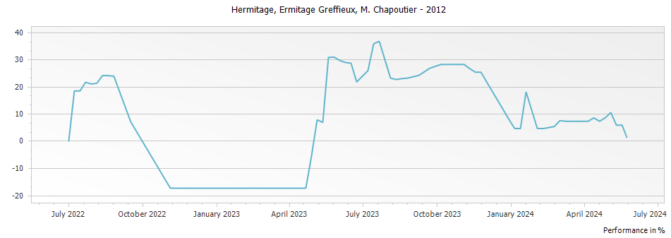 Graph for M. Chapoutier Ermitage Greffieux Hermitage – 2012