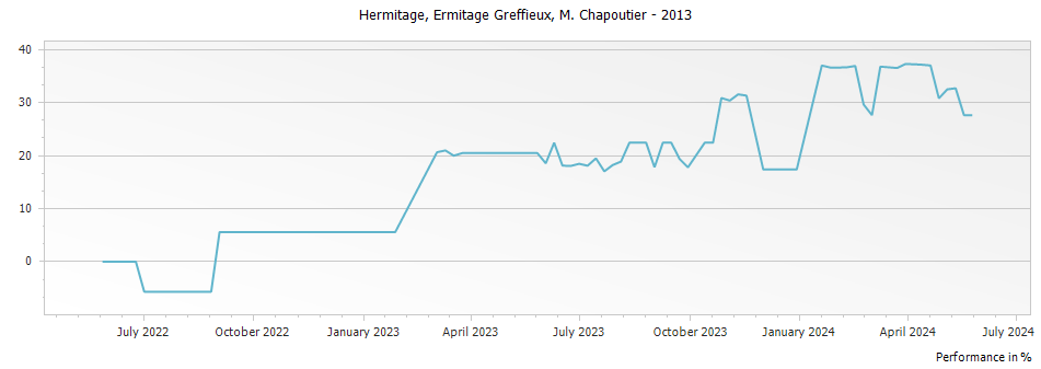Graph for M. Chapoutier Ermitage Greffieux Hermitage – 2013