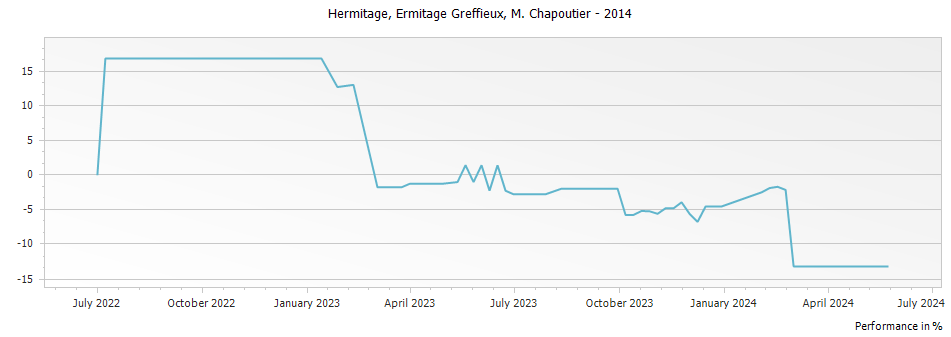 Graph for M. Chapoutier Ermitage Greffieux Hermitage – 2014