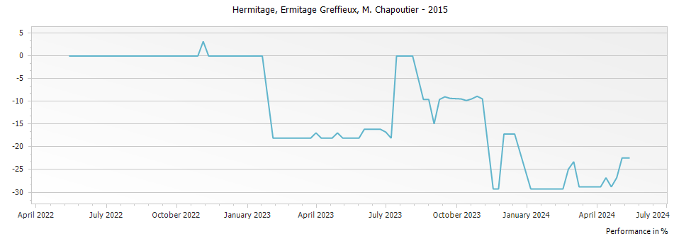 Graph for M. Chapoutier Ermitage Greffieux Hermitage – 2015