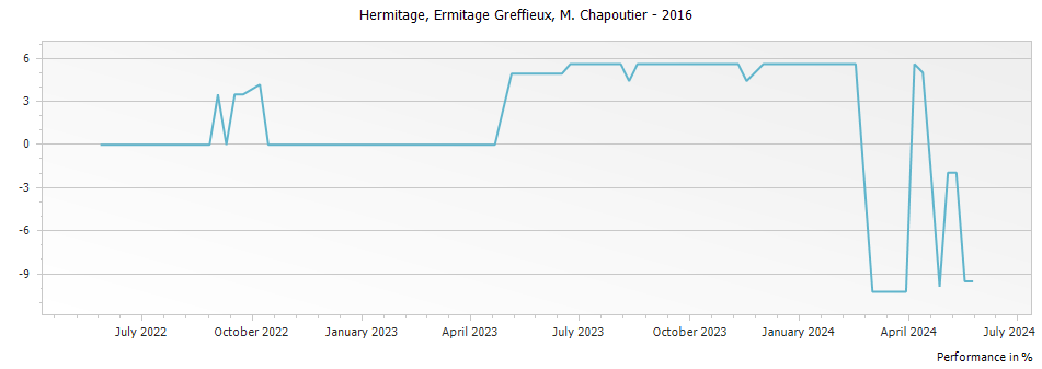 Graph for M. Chapoutier Ermitage Greffieux Hermitage – 2016