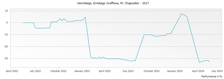 Graph for M. Chapoutier Ermitage Greffieux Hermitage – 2017