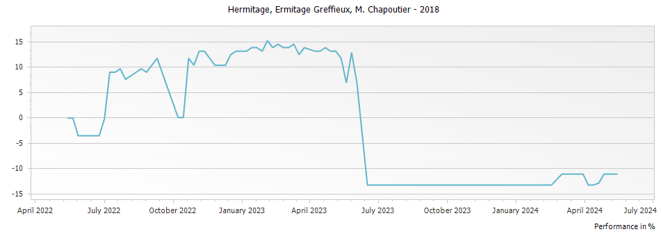 Graph for M. Chapoutier Ermitage Greffieux Hermitage – 2018