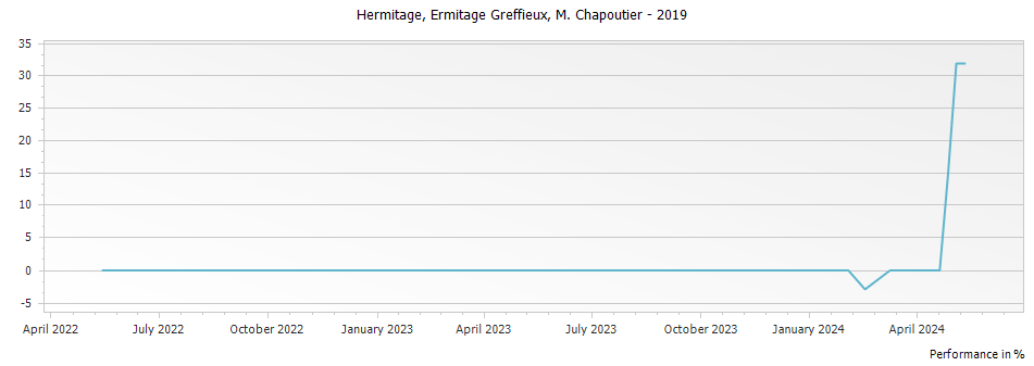 Graph for M. Chapoutier Ermitage Greffieux Hermitage – 2019