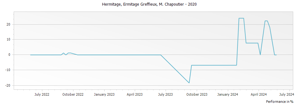 Graph for M. Chapoutier Ermitage Greffieux Hermitage – 2020