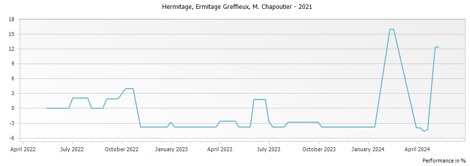 Graph for M. Chapoutier Ermitage Greffieux Hermitage – 2021