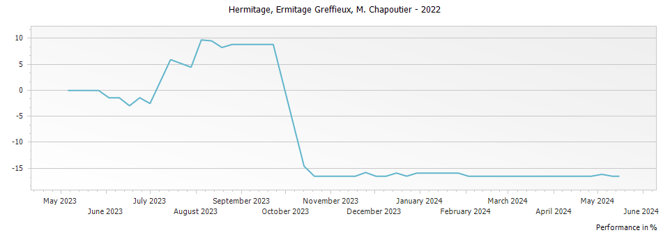 Graph for M. Chapoutier Ermitage Greffieux Hermitage – 2022