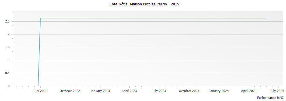Graph for Maison Nicolas Perrin Cote Rotie – 2019