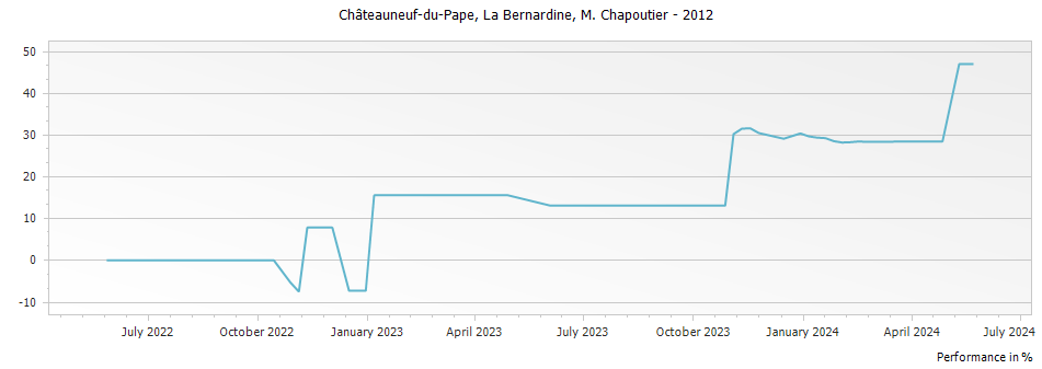 Graph for M. Chapoutier La Bernardine Chateauneuf du Pape – 2012