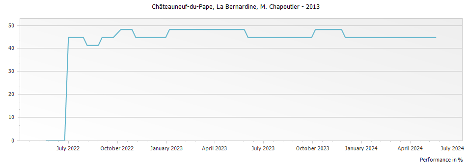 Graph for M. Chapoutier La Bernardine Chateauneuf du Pape – 2013