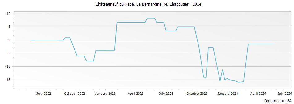 Graph for M. Chapoutier La Bernardine Chateauneuf du Pape – 2014