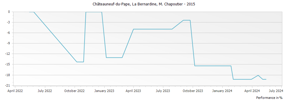 Graph for M. Chapoutier La Bernardine Chateauneuf du Pape – 2015