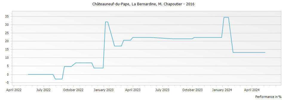 Graph for M. Chapoutier La Bernardine Chateauneuf du Pape – 2016
