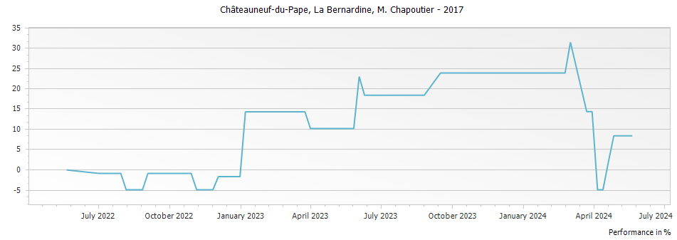Graph for M. Chapoutier La Bernardine Chateauneuf du Pape – 2017