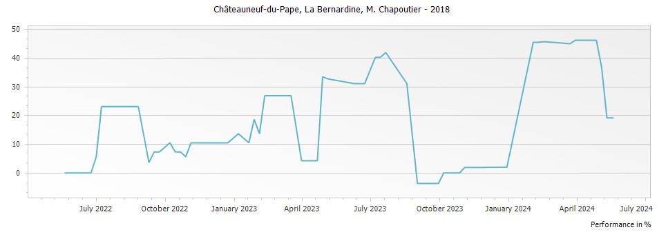 Graph for M. Chapoutier La Bernardine Chateauneuf du Pape – 2018