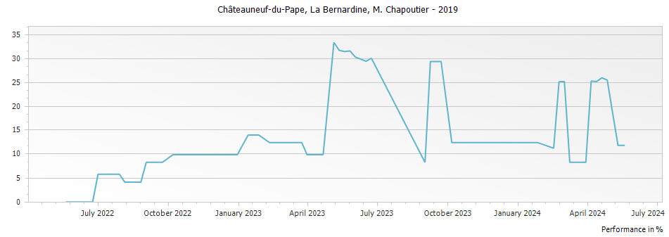 Graph for M. Chapoutier La Bernardine Chateauneuf du Pape – 2019