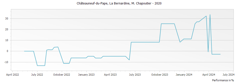 Graph for M. Chapoutier La Bernardine Chateauneuf du Pape – 2020