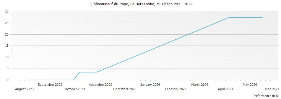 Graph for M. Chapoutier La Bernardine Chateauneuf du Pape – 2022