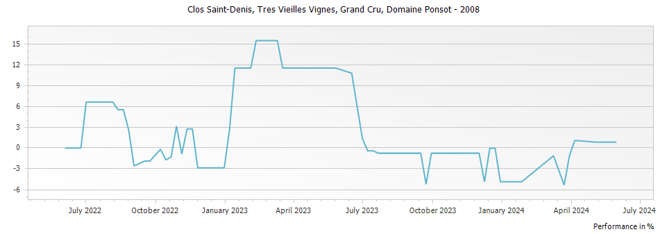 Graph for Domaine Ponsot Clos Saint-Denis Tres Vieilles Vignes Grand Cru – 2008