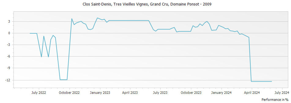 Graph for Domaine Ponsot Clos Saint-Denis Tres Vieilles Vignes Grand Cru – 2009