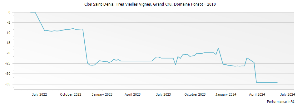 Graph for Domaine Ponsot Clos Saint-Denis Tres Vieilles Vignes Grand Cru – 2010