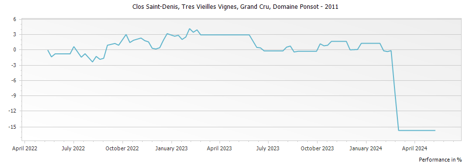Graph for Domaine Ponsot Clos Saint-Denis Tres Vieilles Vignes Grand Cru – 2011