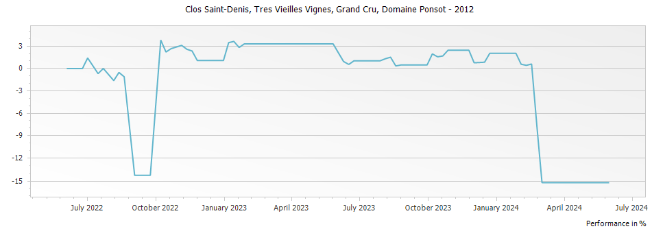 Graph for Domaine Ponsot Clos Saint-Denis Tres Vieilles Vignes Grand Cru – 2012