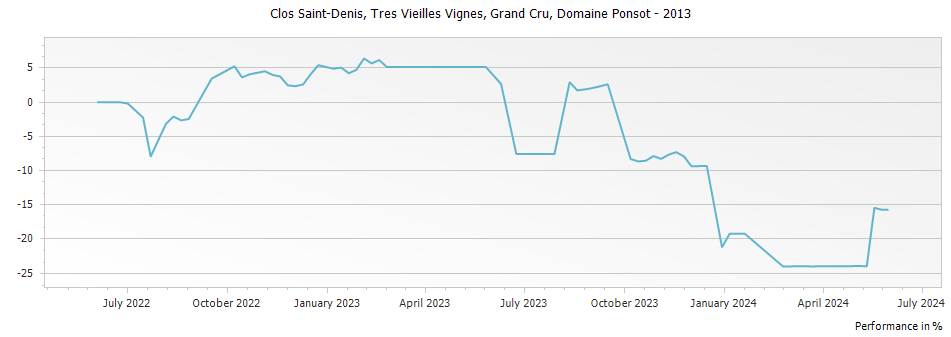 Graph for Domaine Ponsot Clos Saint-Denis Tres Vieilles Vignes Grand Cru – 2013