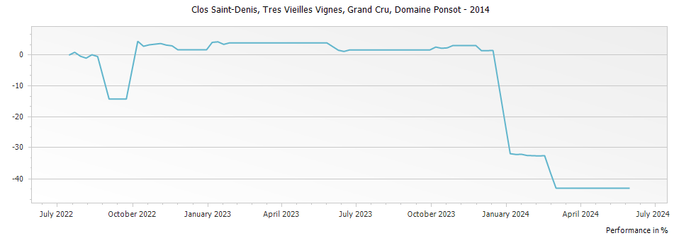 Graph for Domaine Ponsot Clos Saint-Denis Tres Vieilles Vignes Grand Cru – 2014