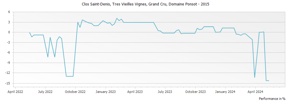 Graph for Domaine Ponsot Clos Saint-Denis Tres Vieilles Vignes Grand Cru – 2015