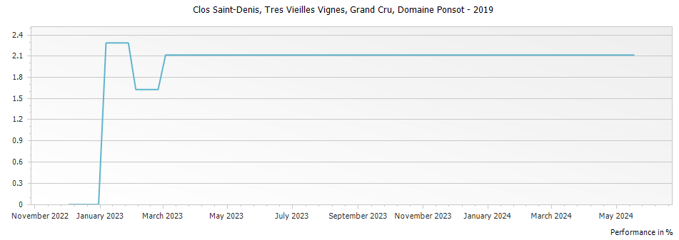 Graph for Domaine Ponsot Clos Saint-Denis Tres Vieilles Vignes Grand Cru – 2019