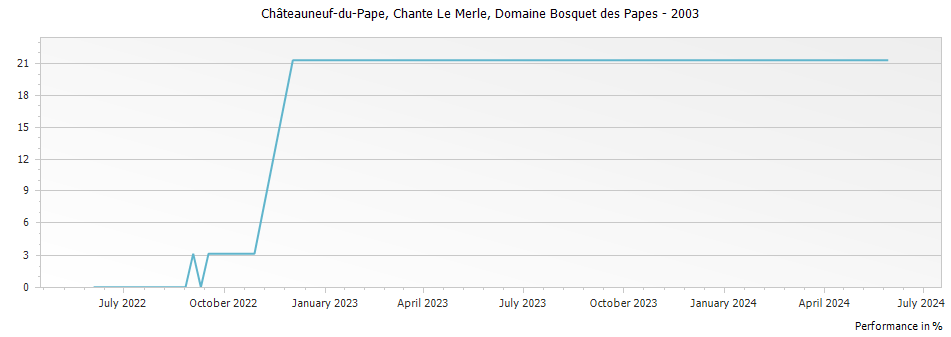 Graph for Domaine Bosquet des Papes Chante Le Merle Chateauneuf du Pape – 2003