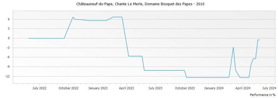 Graph for Domaine Bosquet des Papes Chante Le Merle Chateauneuf du Pape – 2010